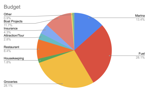 Great Loop Budget Calculator & Expense Log - Image 4