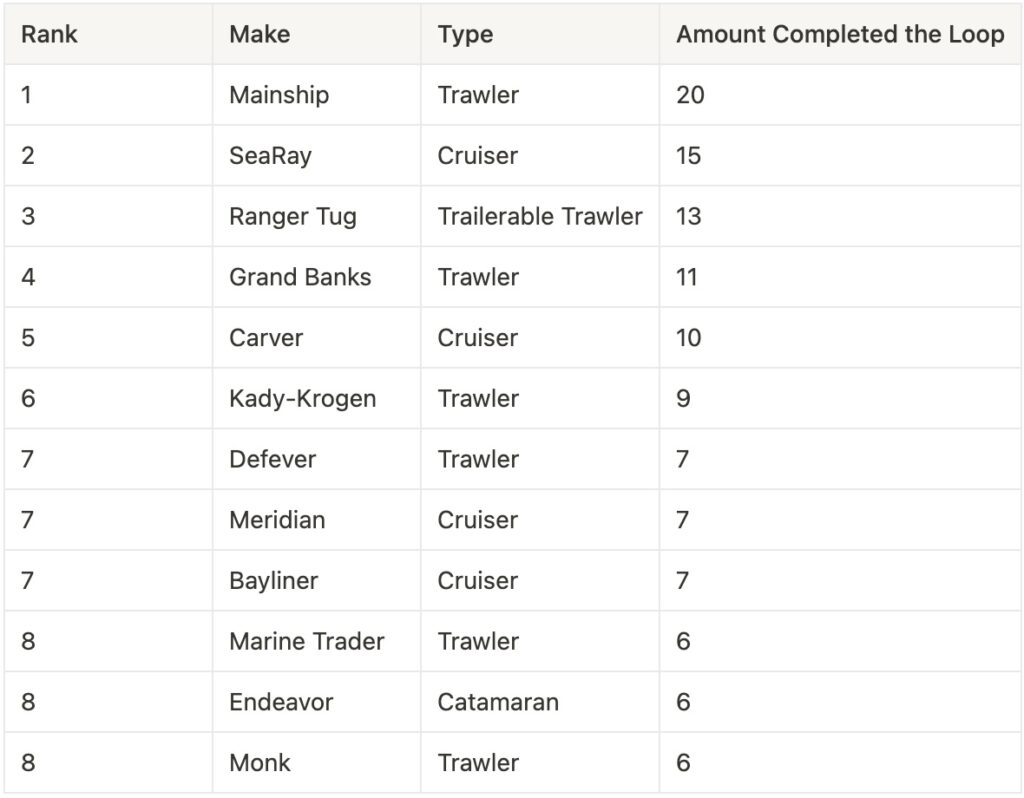 Table listing the top ranking Great Loop boats.